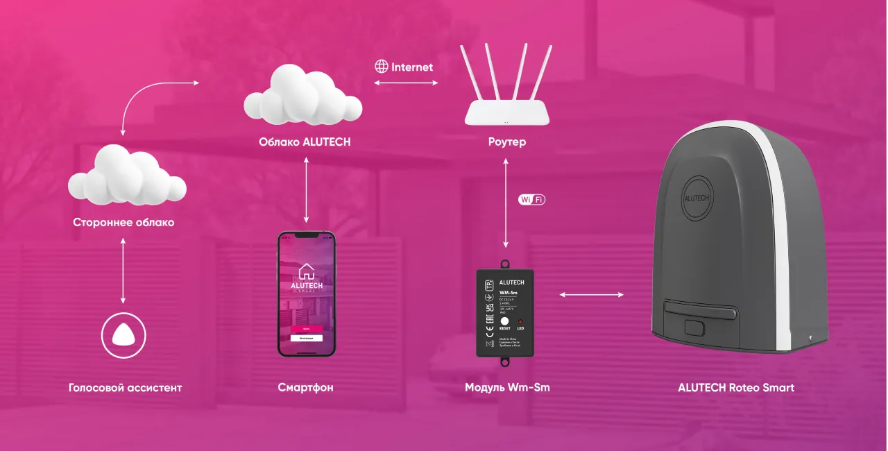 Умный привод для откатных ворот ALUTECH Roteo RTO-1000MKIT-Sm + беспроводные фотоэлементы LM-LB